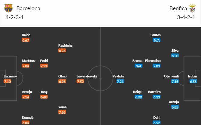 Soi kèo phạt góc Barcelona vs Benfica, 0h45 ngày 12/03 - Ảnh 3