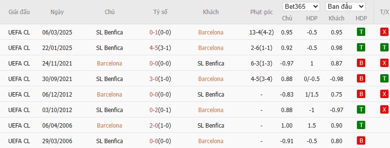 Soi kèo phạt góc Barcelona vs Benfica, 0h45 ngày 12/03 - Ảnh 6