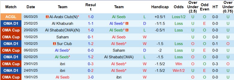 Nhận định, Soi kèo Al Seeb vs Al-Arabi Club, 1h00 ngày 13/3 - Ảnh 1