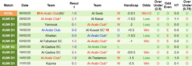 Nhận định, Soi kèo Al Seeb vs Al-Arabi Club, 1h00 ngày 13/3 - Ảnh 2