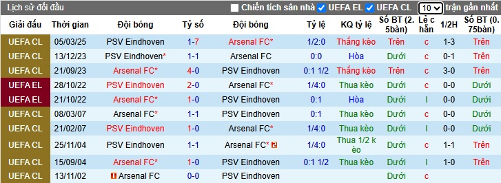 Nhận định, soi kèo Arsenal vs PSV, 3h ngày 13/3 - Ảnh 3