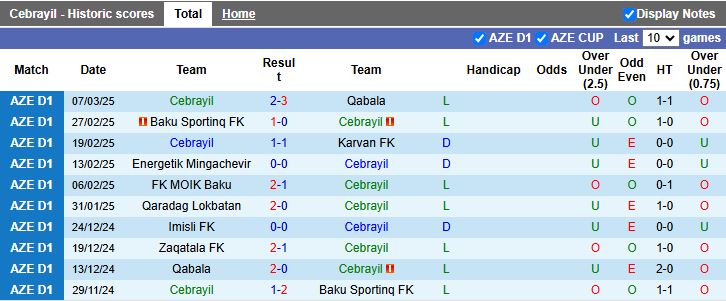 Nhận định, Soi kèo Cebrayil vs Difai Agsu, 16h00 ngày 13/3 - Ảnh 1