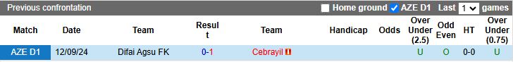 Nhận định, Soi kèo Cebrayil vs Difai Agsu, 16h00 ngày 13/3 - Ảnh 3