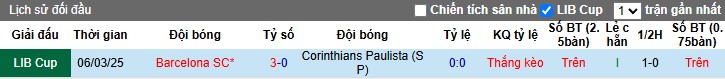 Nhận định, Soi kèo Corinthians vs Barcelona SC, 7h30 ngày 13/03 - Ảnh 3