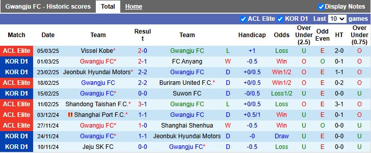 Nhận định, Soi kèo Gwangju vs Vissel Kobe, 17h00 ngày 12/3 - Ảnh 1