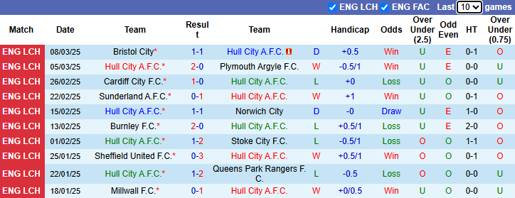 Nhận định, soi kèo Hull City vs Oxford United, 2h45 ngày 13/3 - Ảnh 1