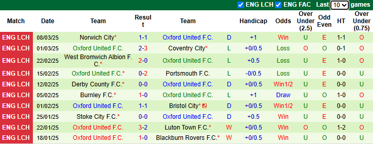 Nhận định, soi kèo Hull City vs Oxford United, 2h45 ngày 13/3 - Ảnh 2