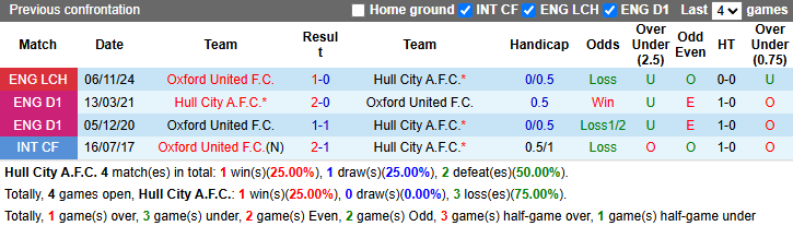 Nhận định, soi kèo Hull City vs Oxford United, 2h45 ngày 13/3 - Ảnh 3