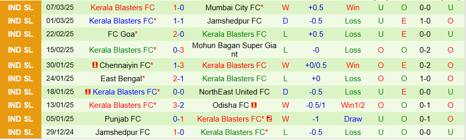 Nhận định, Soi kèo Hyderabad vs Kerala Blasters, 21h00 ngày 12/3 - Ảnh 1