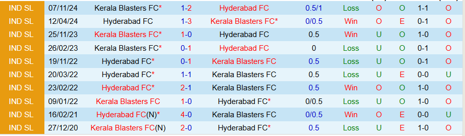 Nhận định, Soi kèo Hyderabad vs Kerala Blasters, 21h00 ngày 12/3 - Ảnh 3