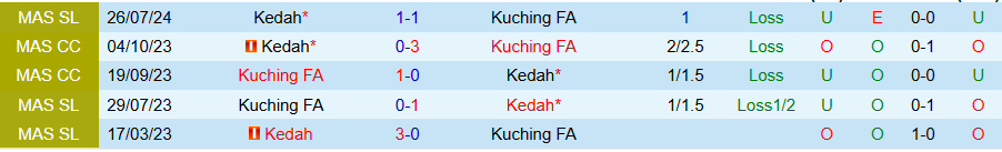 Nhận định, Soi kèo Kuching vs Kedah, 20h15 ngày 12/3 - Ảnh 3