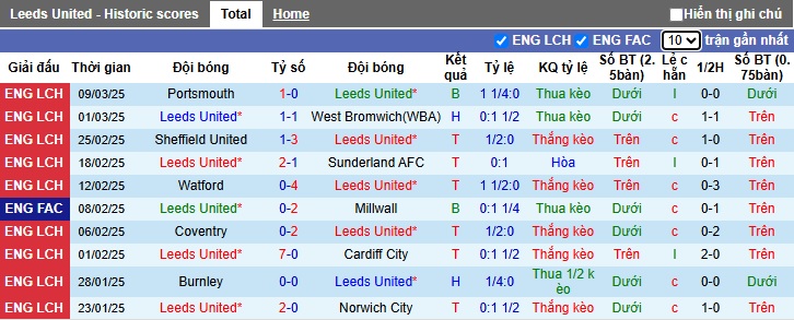 Nhận định, soi kèo Leeds United vs Millwall, 2h45 ngày 13/3 - Ảnh 1