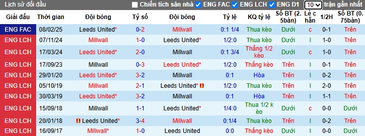 Nhận định, soi kèo Leeds United vs Millwall, 2h45 ngày 13/3 - Ảnh 3