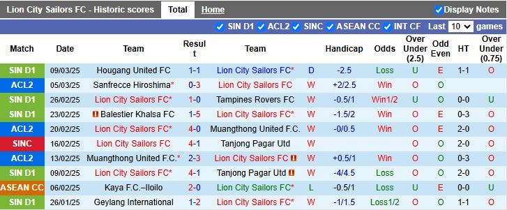 Nhận định, Soi kèo Lion City Sailors vs Sanfrecce Hiroshima, 19h00 ngày 12/3 - Ảnh 1