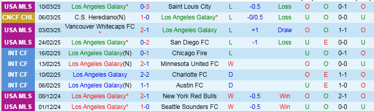 Nhận định, Soi kèo Los Angeles Galaxy vs Herediano, 9h30 ngày 13/3 - Ảnh 1