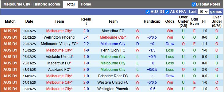 Nhận định, Soi kèo Melbourne City vs Newcastle Jets, 15h00 ngày 12/3 - Ảnh 1