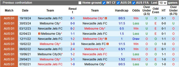 Nhận định, Soi kèo Melbourne City vs Newcastle Jets, 15h00 ngày 12/3 - Ảnh 3