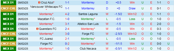 Nhận định, Soi kèo Monterrey vs Vancouver Whitecaps FC, 7h30 ngày 13/3 - Ảnh 1