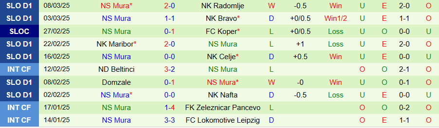 Nhận định, Soi kèo Olimpija Ljubljana vs Mura, 23h30 ngày 12/3 - Ảnh 1