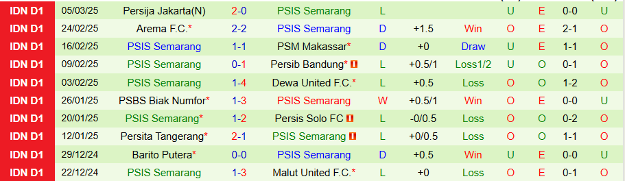 Nhận định, Soi kèo Persebaya vs PSIS Semarang, 20h30 ngày 12/3 - Ảnh 1