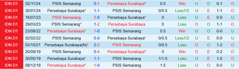 Nhận định, Soi kèo Persebaya vs PSIS Semarang, 20h30 ngày 12/3 - Ảnh 3