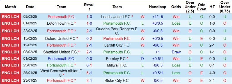 Nhận định, Soi kèo Portsmouth vs Plymouth Argyle, 2h45 ngày 13/3 - Ảnh 1