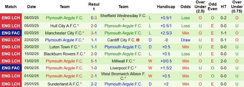 Nhận định, Soi kèo Portsmouth vs Plymouth Argyle, 2h45 ngày 13/3 - Ảnh 2