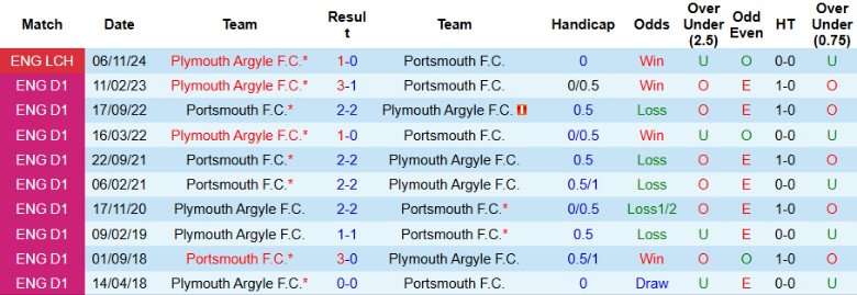 Nhận định, Soi kèo Portsmouth vs Plymouth Argyle, 2h45 ngày 13/3 - Ảnh 3