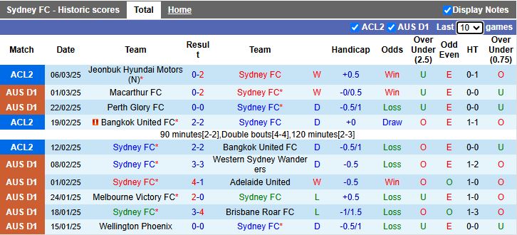 Nhận định, Soi kèo Sydney vs Jeonbuk Hyundai Motors, 15h00 ngày 13/3 - Ảnh 1