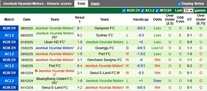 Nhận định, Soi kèo Sydney vs Jeonbuk Hyundai Motors, 15h00 ngày 13/3 - Ảnh 2