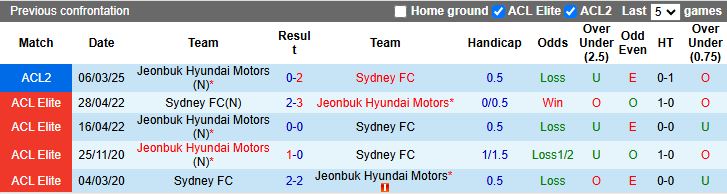 Nhận định, Soi kèo Sydney vs Jeonbuk Hyundai Motors, 15h00 ngày 13/3 - Ảnh 3