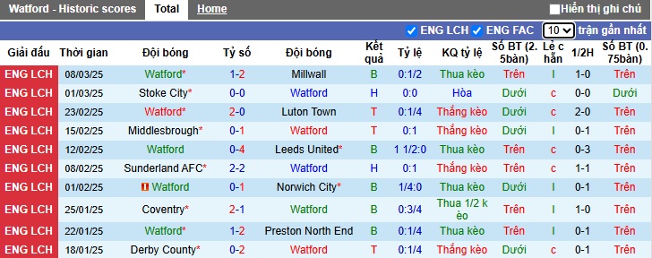 Nhận định, soi kèo Watford vs Swansea City, 2h45 ngày 13/3 - Ảnh 2