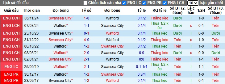 Nhận định, soi kèo Watford vs Swansea City, 2h45 ngày 13/3 - Ảnh 4