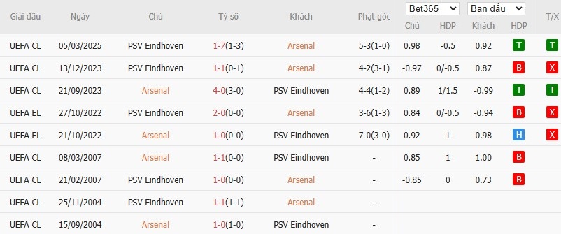 Soi kèo phạt góc Arsenal vs PSV Eindhoven, 3h ngày 13/03 - Ảnh 6