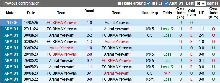 Nhận định, Soi kèo Ararat Yerevan vs BKMA Yerevan, 18h00 ngày 13/3 - Ảnh 3