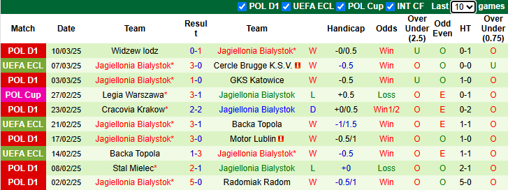 Nhận định, soi kèo Cercle Brugge vs Jagiellonia Bialystok, 0h45 ngày 14/3 - Ảnh 2