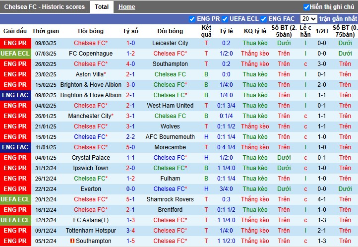 Nhận định, Soi kèo Chelsea vs Copenhagen, 3h ngày 14/03 - Ảnh 1