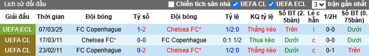 Nhận định, Soi kèo Chelsea vs Copenhagen, 3h ngày 14/03 - Ảnh 3