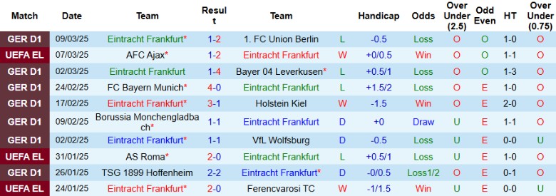 Nhận định, Soi kèo Eintracht Frankfurt vs AFC Ajax, 0h45 ngày 14/3 - Ảnh 1