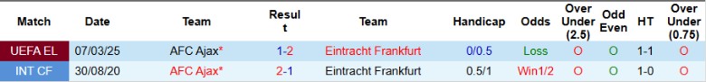 Nhận định, Soi kèo Eintracht Frankfurt vs AFC Ajax, 0h45 ngày 14/3 - Ảnh 3