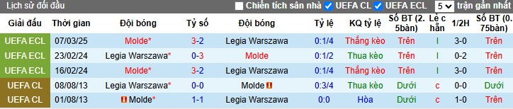 Nhận định, Soi kèo Legia Warszawa vs Molde, 3h ngày 14/03 - Ảnh 3