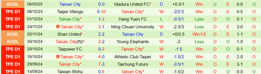 Nhận định, Soi kèo Madura United vs Tainan City, 20h30 ngày 13/3 - Ảnh 1