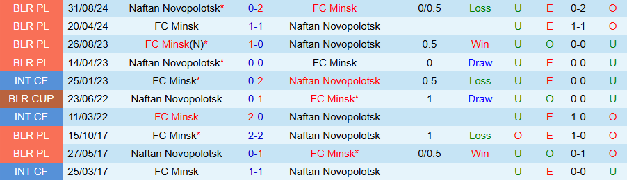 Nhận định, Soi kèo Minsk vs Naftan Novopolotsk, 23h00 ngày 13/3 - Ảnh 3