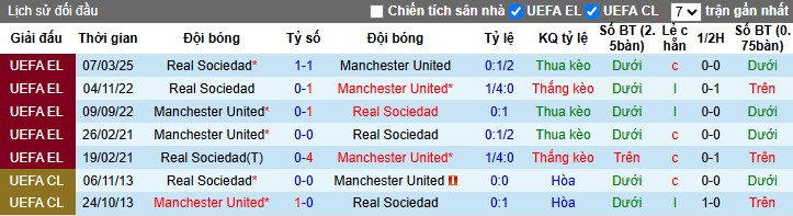 Nhận định, Soi kèo MU vs Real Sociedad, 3h ngày 14/03 - Ảnh 3