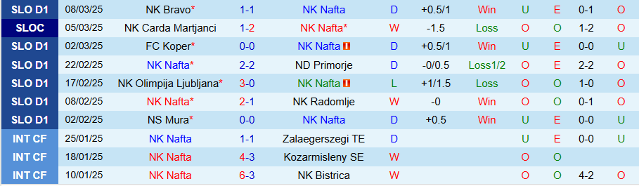 Nhận định, Soi kèo NK Nafta vs Domzale, 21h30 ngày 13/3 - Ảnh 2