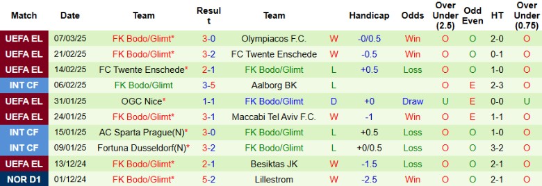 Nhận định, Soi kèo Olympiakos vs Bodo/Glimt, 0h45 ngày 14/3 - Ảnh 2