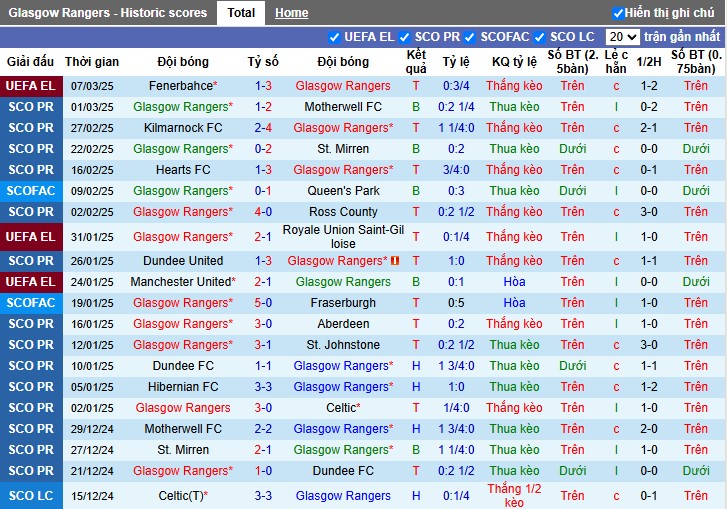 Nhận định, Soi kèo Rangers vs Fenerbahce, 3h ngày 14/03 - Ảnh 1