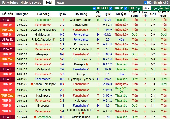 Nhận định, Soi kèo Rangers vs Fenerbahce, 3h ngày 14/03 - Ảnh 2