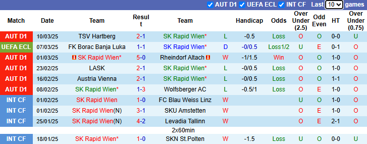 Nhận định, soi kèo Rapid Wien vs Borac Banja Luka, 0h45 ngày 14/3 - Ảnh 1