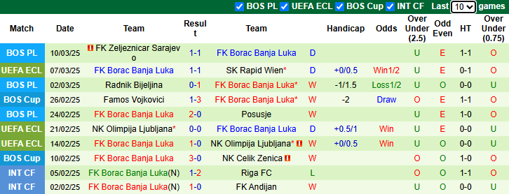 Nhận định, soi kèo Rapid Wien vs Borac Banja Luka, 0h45 ngày 14/3 - Ảnh 2